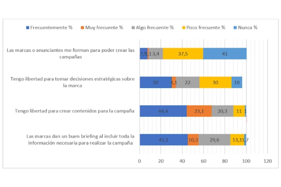 Gráfico 1. Relación de trabajo entre microinfluencers y marca